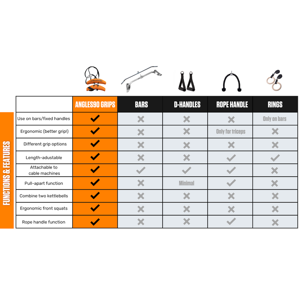 A comparison chart showing the versatility of different types of gym equipment handles, including Angles90 Grips, and noting which exercises can be performed with each type of handle such as bars, d-handles.