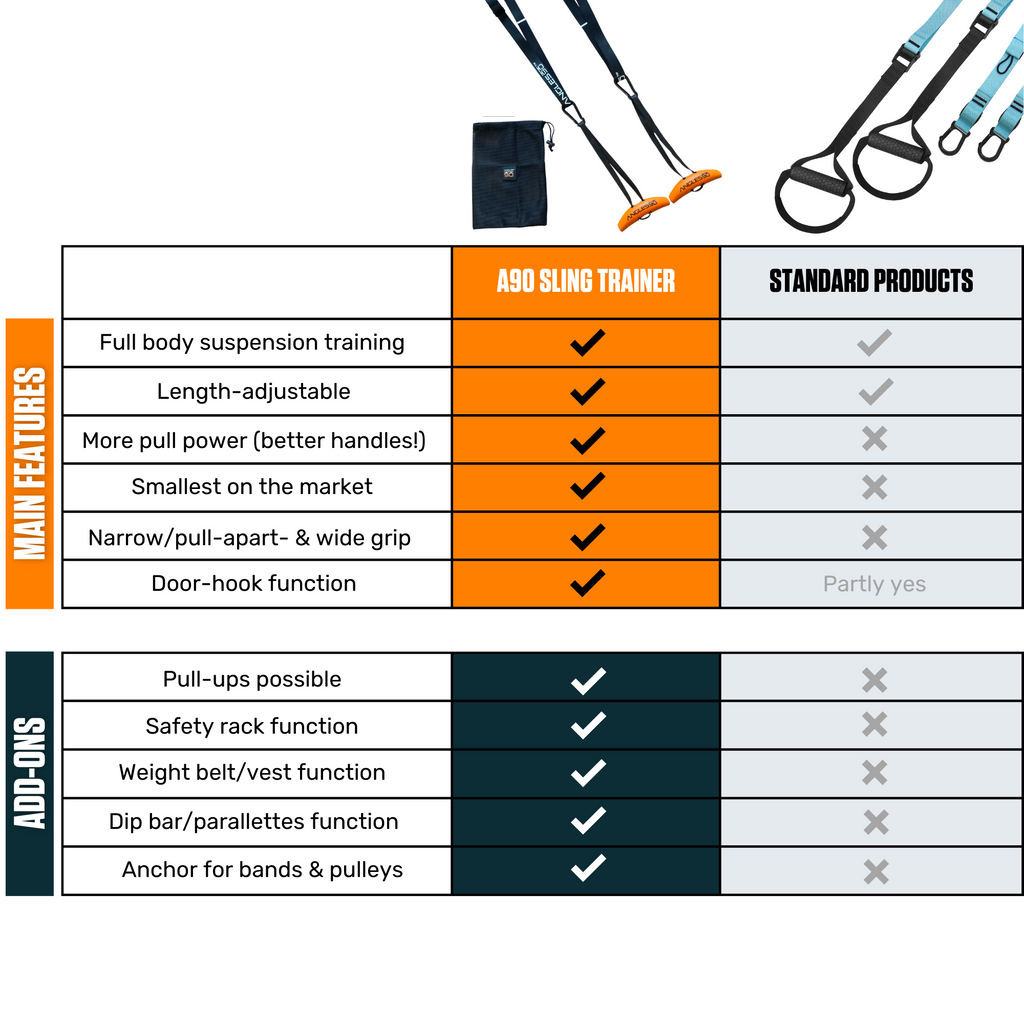 The image shows a comparison chart between two types of exercise equipment, labeled 'A90 Athlete Set' and 'Standard Products.' The chart lists features like length adjustability, pull power, and small dimensions.